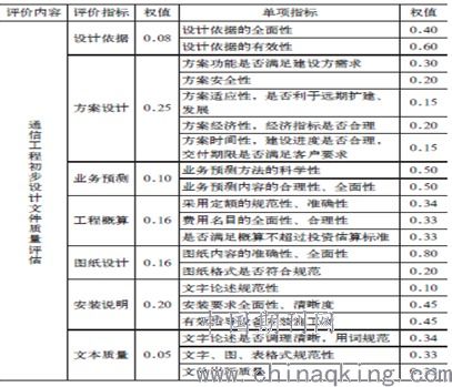 通信設備開發階段工程設計文件質量評估體系建立及對標分析